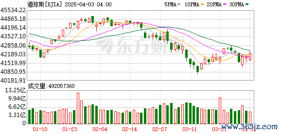 K图 DJIA_0