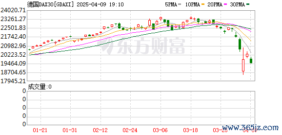 免息配资 德国DAX指数涨0.4%，创盘中历史新高